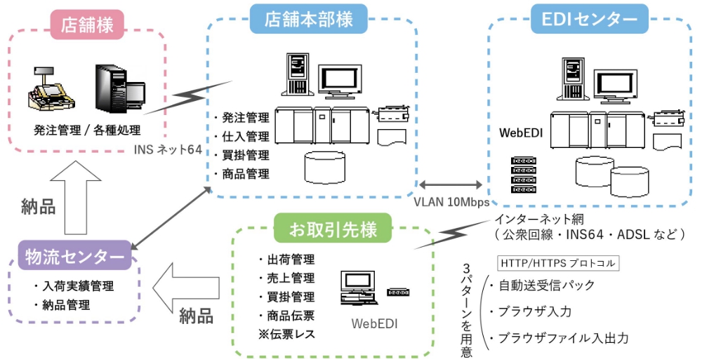 Web-EDI概念図