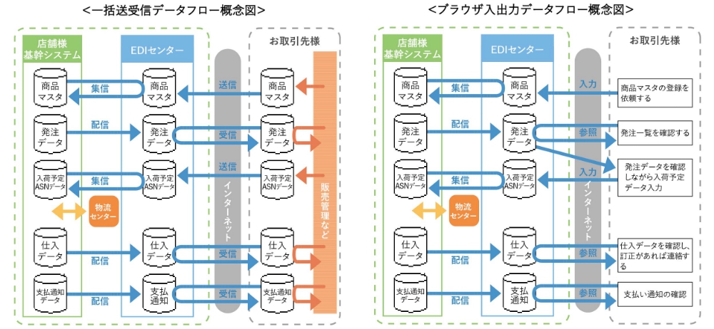 一括送受信データフロー概念図＆ブラウザ入出力データフロー概念図