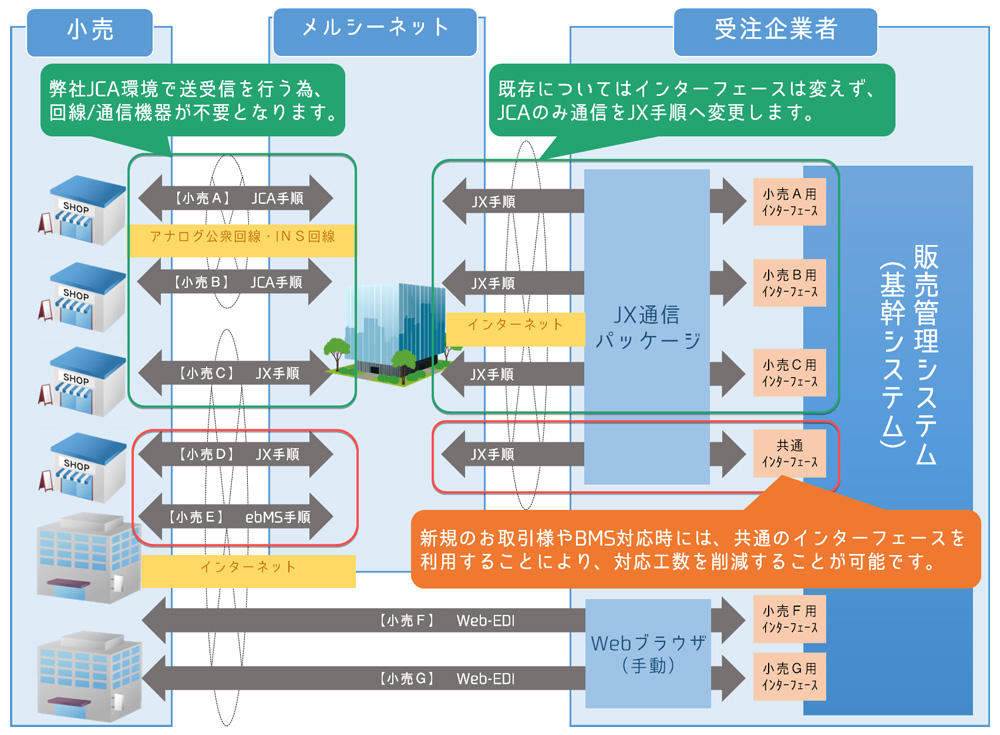 集配信代行サービス概念図