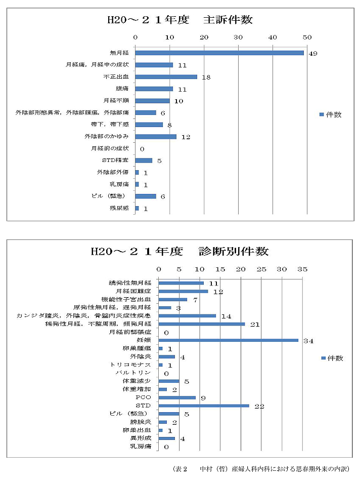 体重 減少 性 無 月経